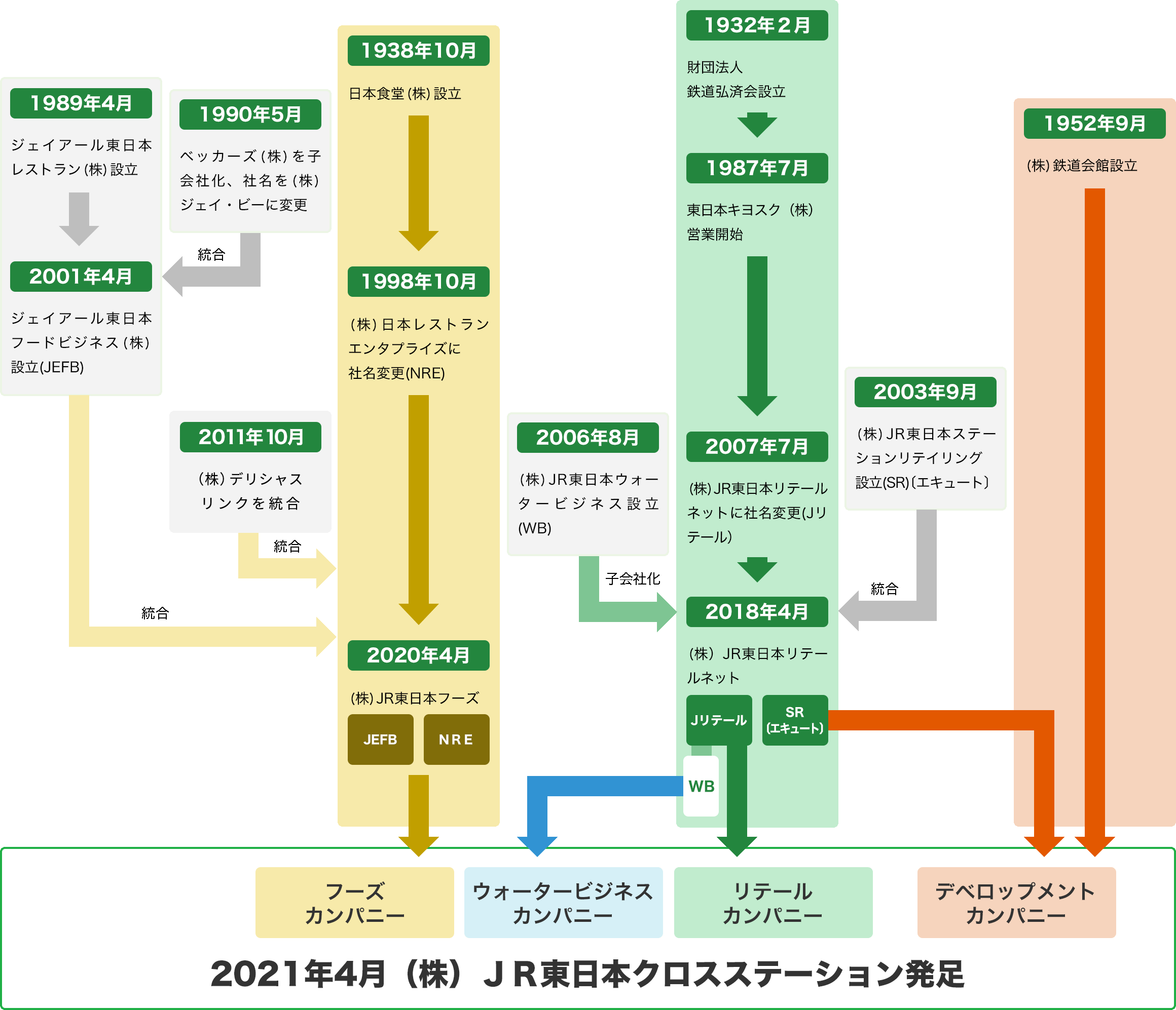 JR東日本クロスステーション・各カンパニーの主な沿革のイメージ